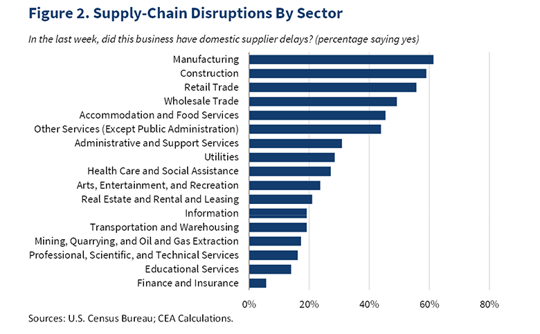 Figure 2 Supply Chain Disruptors by Sector Graph